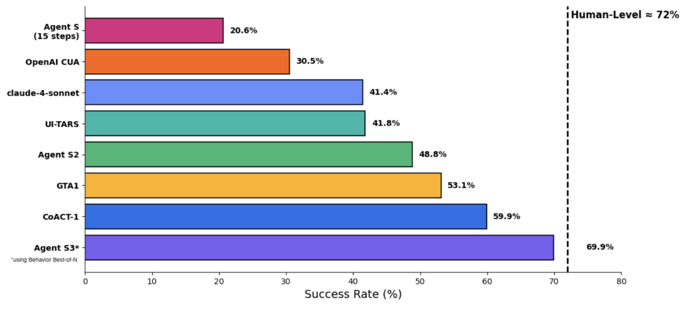 Agent S3 Results